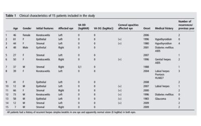 Optical aberrations in patients with recurrent herpes simplex keratitis and apparently normal vision